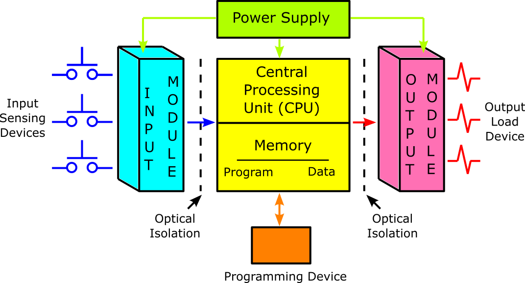 TopAutoDevice - Key differences between CNC and PLC programming