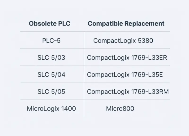 Comparison chart showing obsolete Allen-Bradley PLCs and compatible replacement models