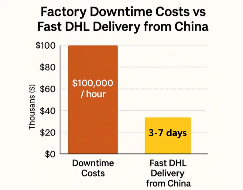 Chart comparing factory downtime costs vs fast DHL delivery from China