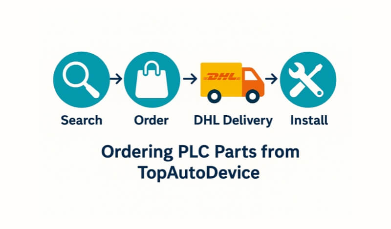 Flat-style infographic showing the step-by-step process of ordering PLC parts from TopAutoDevice, including search, order, DHL delivery, and installation icons.