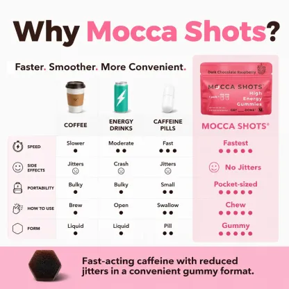 Mocca Shots Caffeine Gummies – 12-Pack