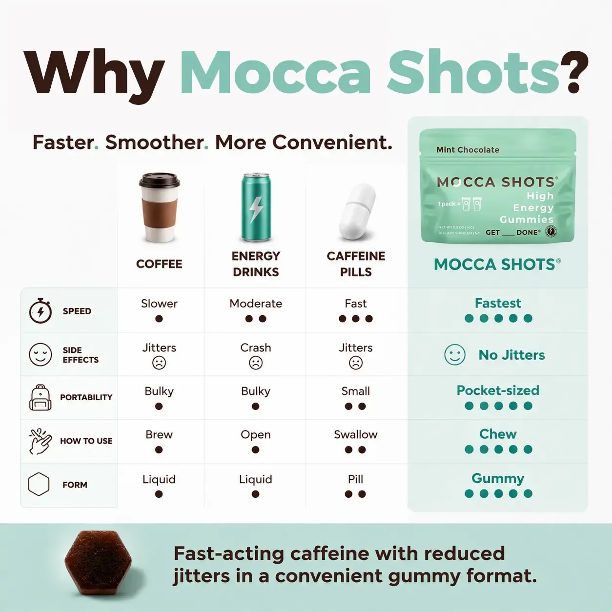 Mocca Shots Caffeine Gummies – 12-Pack