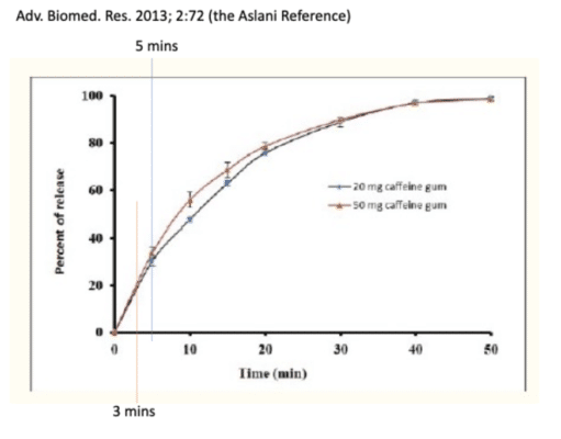 caffeine gum shows that 20% of the caffeine was absorbed