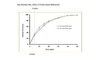 chart showing caffeine obsorbtion