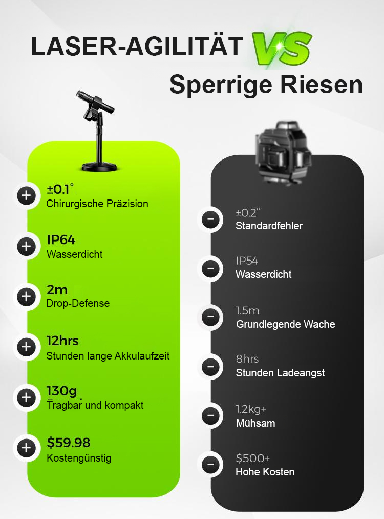 [Sichtbar bei Sonnenlicht · Innen-/Außenbereich] Baulaser-Nivelliergerät ❤️ 5000 Messungen · Millimetergenau · 3 Modi