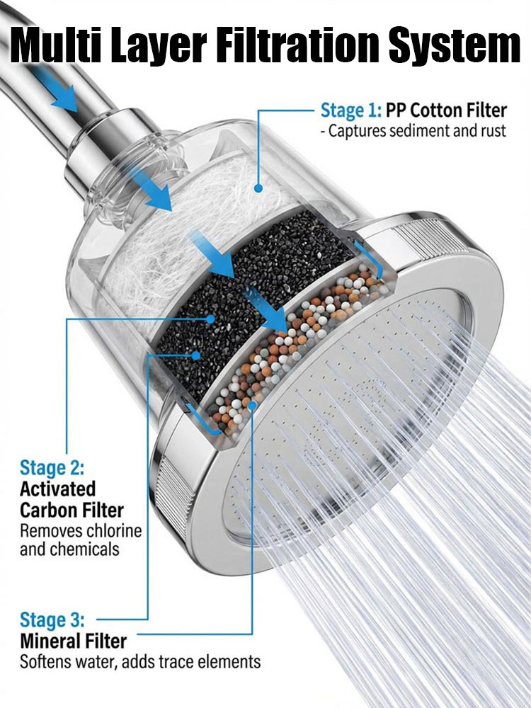 High-end German-made pressure-boosting shower head! Skin-care, pressure boosting, and water purification! Saves 60% on water bills compared to ordinary shower heads!