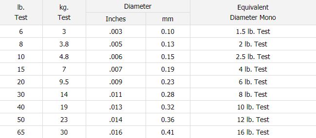 Table comparing the diameter of Daiwa J-Braid compared to same pound test Monofilament.