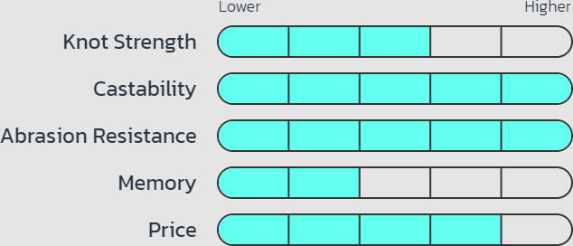 Seaguar AbrazX Fluorocarbon Fishing Line 1000 Yards