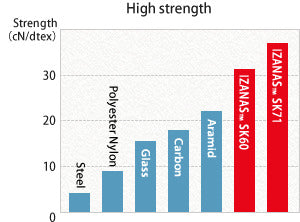 Graph showing the relationship between different materials and their tensile strengths. showcasing Daiwa IZANAS Fiber being superior.