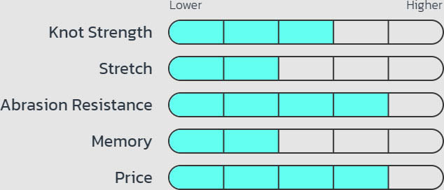 Seaguar Blue Label Fluorocarbon Big Game Leader Coil 30 Yards