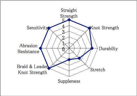 Sunline FC Fluorocarbon Leader 50 Yards