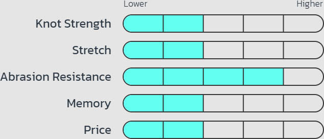 Seaguar STS Salmon Trout Steelhead Fluorocarbon Leader 100 Yards