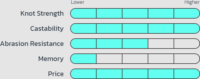 Seaguar Tatsu Fluorocarbon Fishing Line 200 Yards
