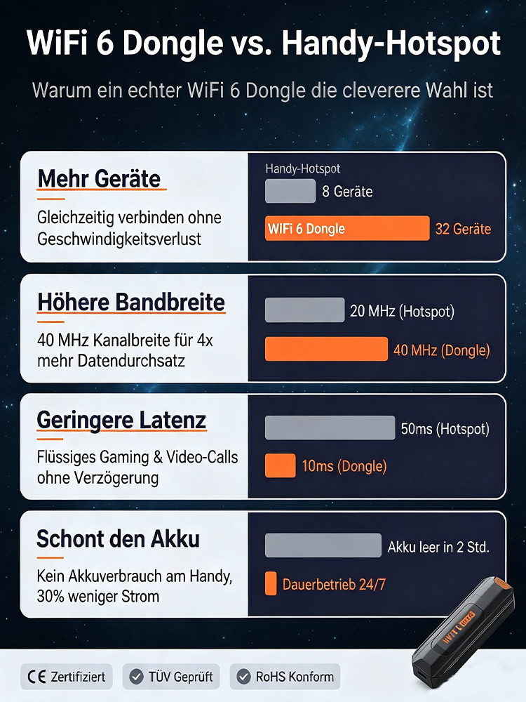 Auto‑WLAN‑Router für Europa – Keine Ausfälle mehr in Tunneln & auf der Autobahn