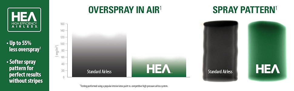 High Efficiency Airless HEA 55% less overspray softer spray pattern