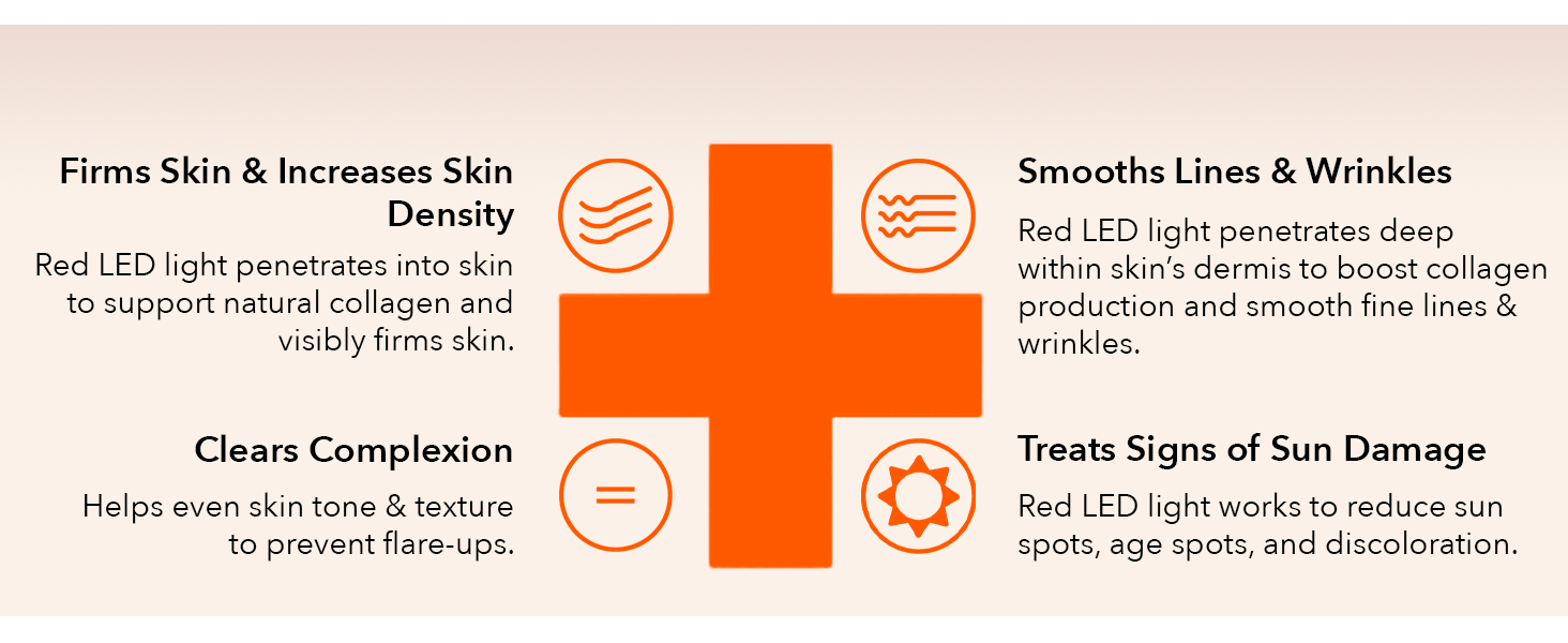 DR DENNIS GROSS DRx SpectraLite FaceWare Pro key benefits Firms skin & increases skin density