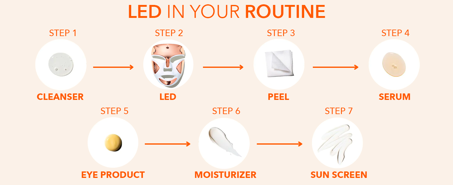 DR DENNIS GROSS DRx SpectraLite FaceWare Pro where it should be in your routine