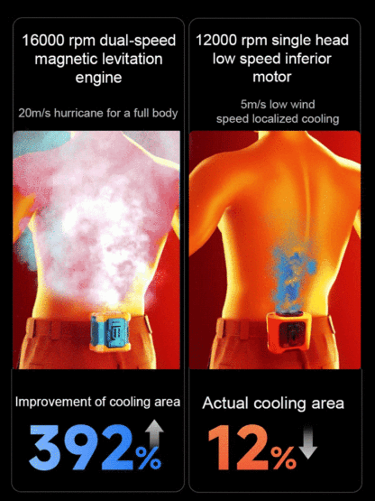 Hang it on your waist, and even when the temperature reaches forty degrees, you can feel a sixteen-degree air conditioning breeze. 🌟 Equipped with an AI intelligent cooling chip. Reduces body temperature by 16 degrees within 3 seconds. 🌟