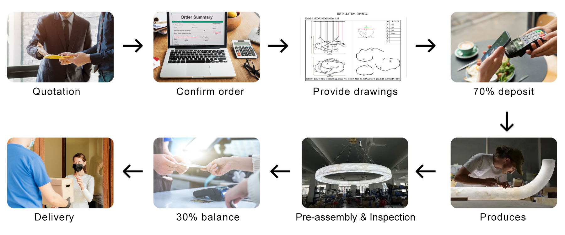 Customization Process