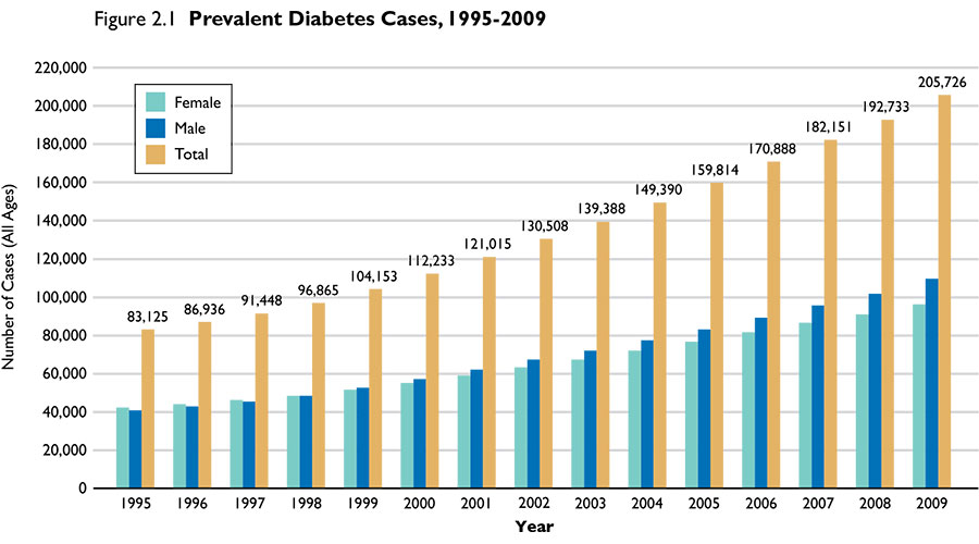 1731570414568456.jpg graph_prevalent_diabetes_cases.jpg