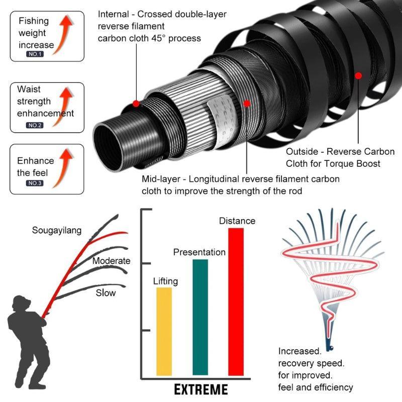 Carbon Fly Fishing Combo-USA Fish Bait
