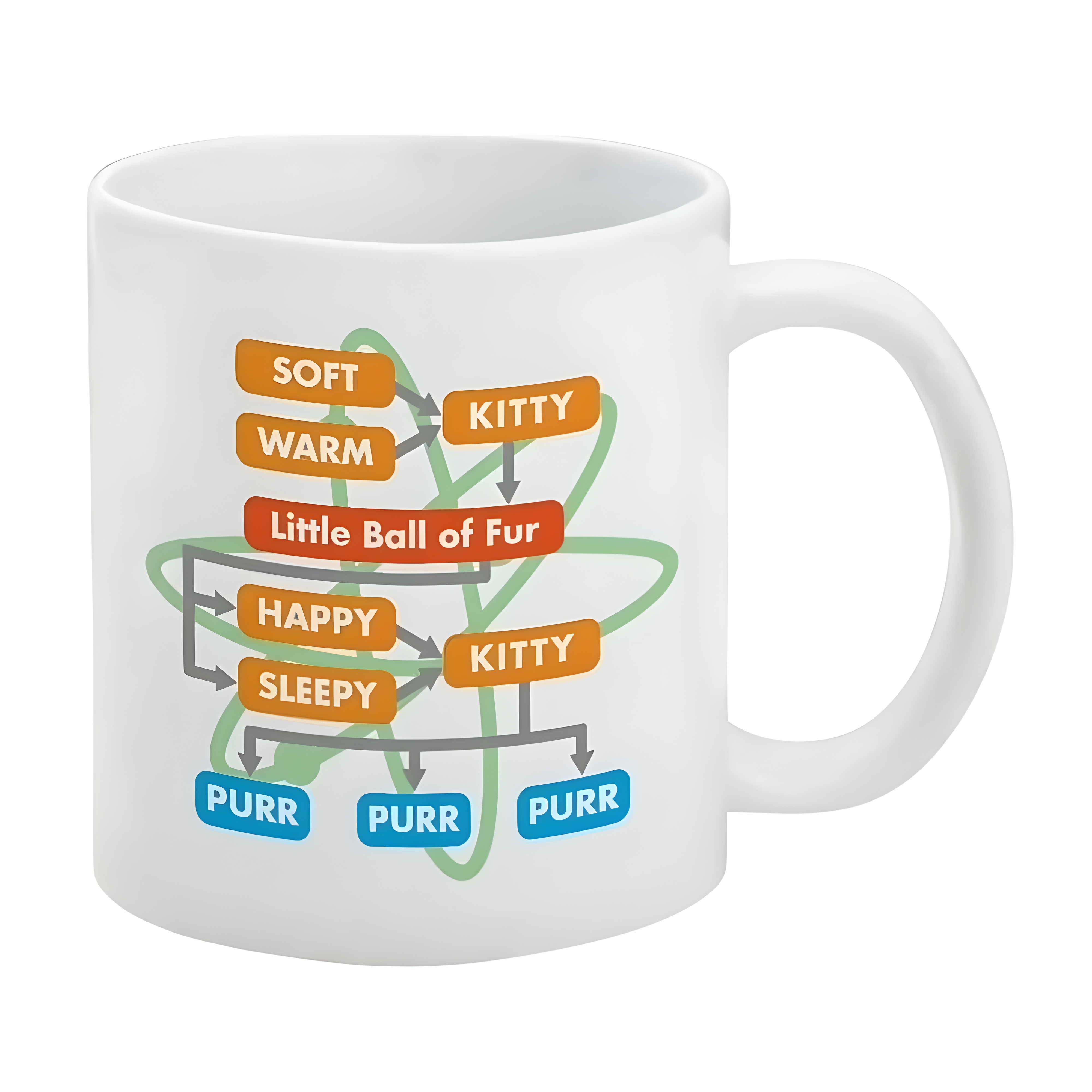Big Bang Theory Soft Kitty Flowchart Diagram Mug