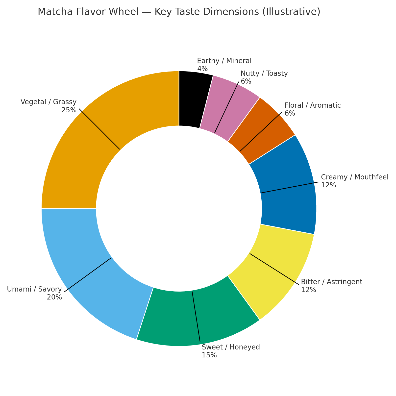 Matcha Flavor
