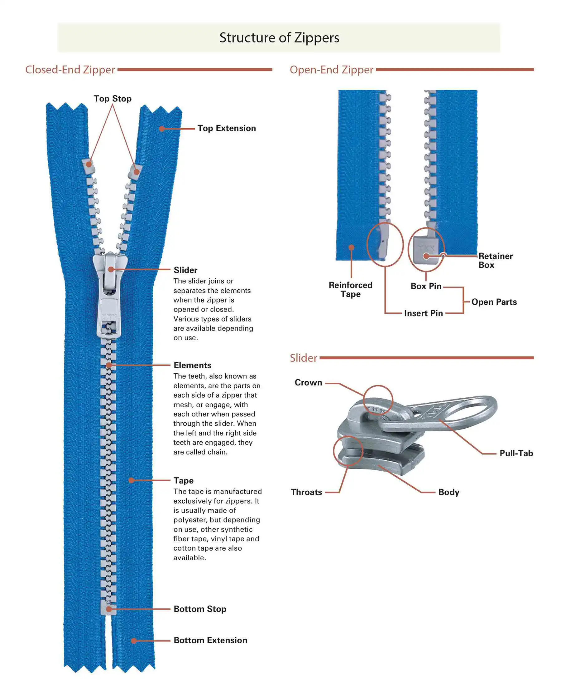 How to Pick the Right Zippers for Your Project | Trivantage