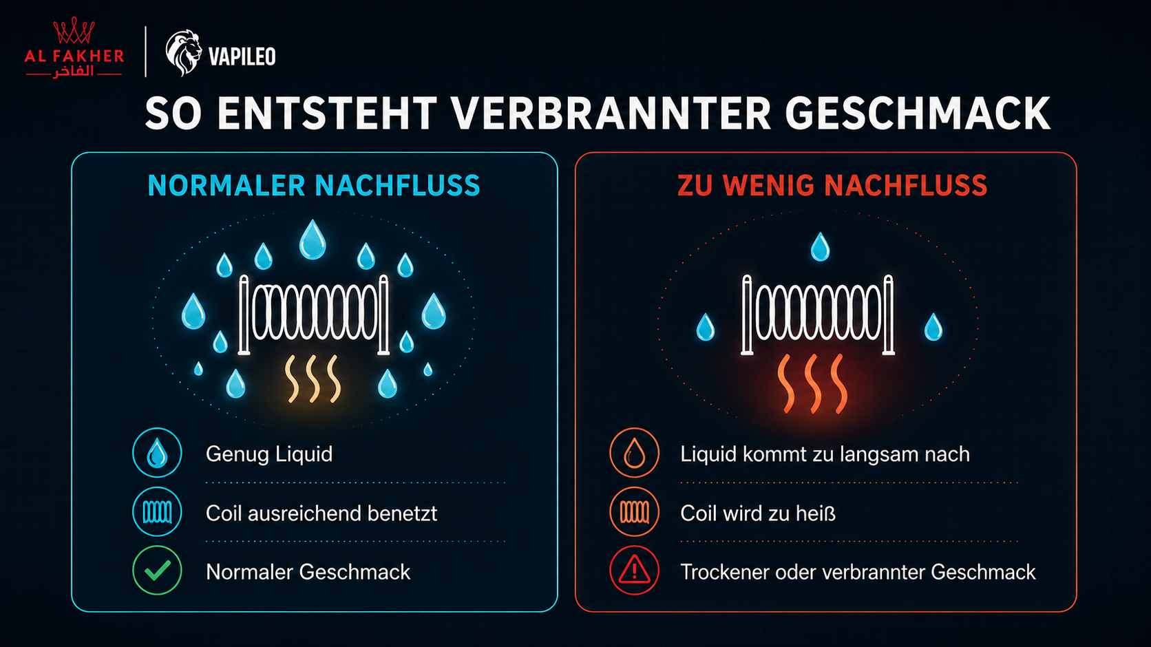 Zu wenig Liquid-Nachfluss l&auml;sst die Coil &uuml;berhitzen und verursacht verbrannten Vape-Geschmack