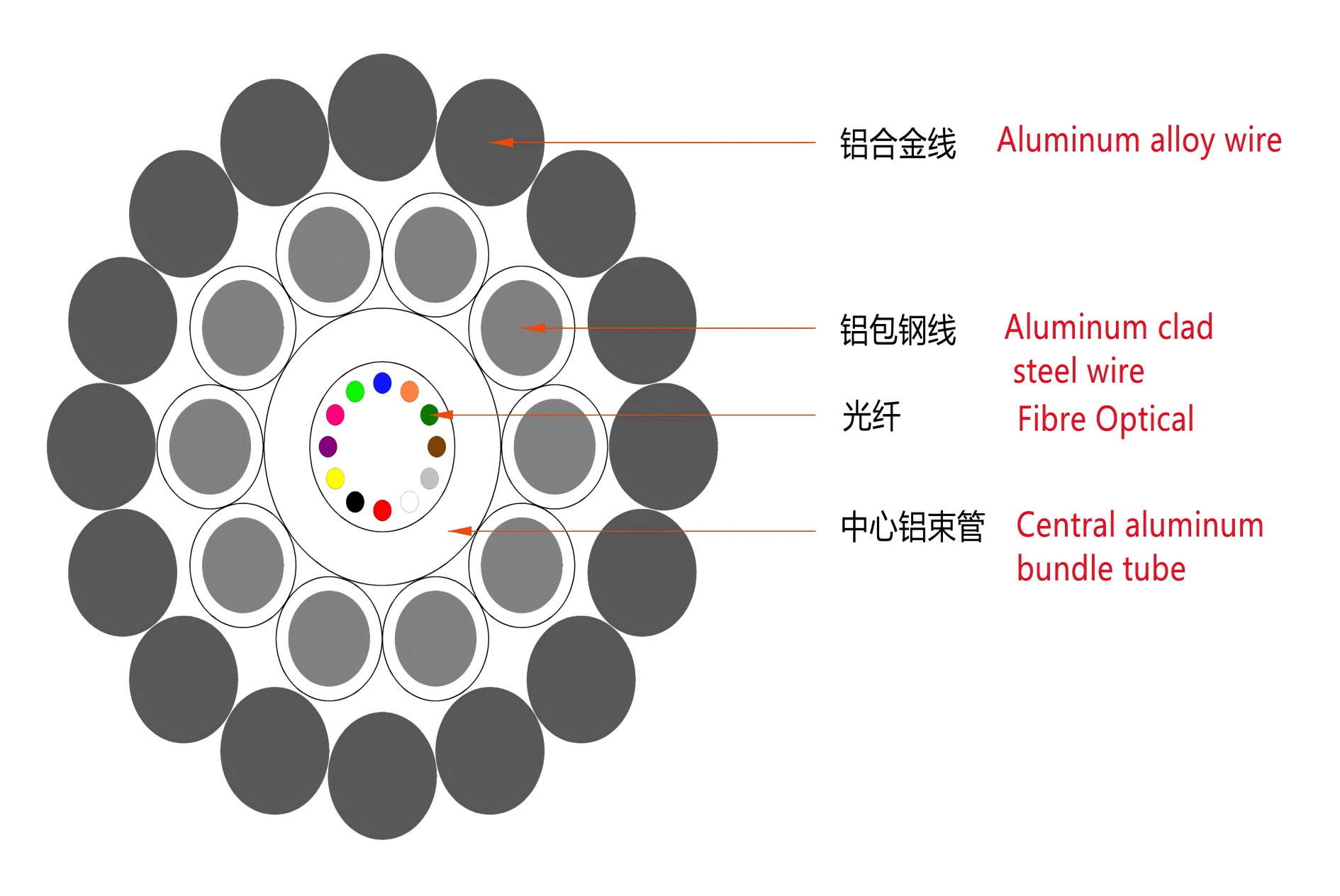 Optical Fiber Composite Overhead Ground Wire (OPGW)