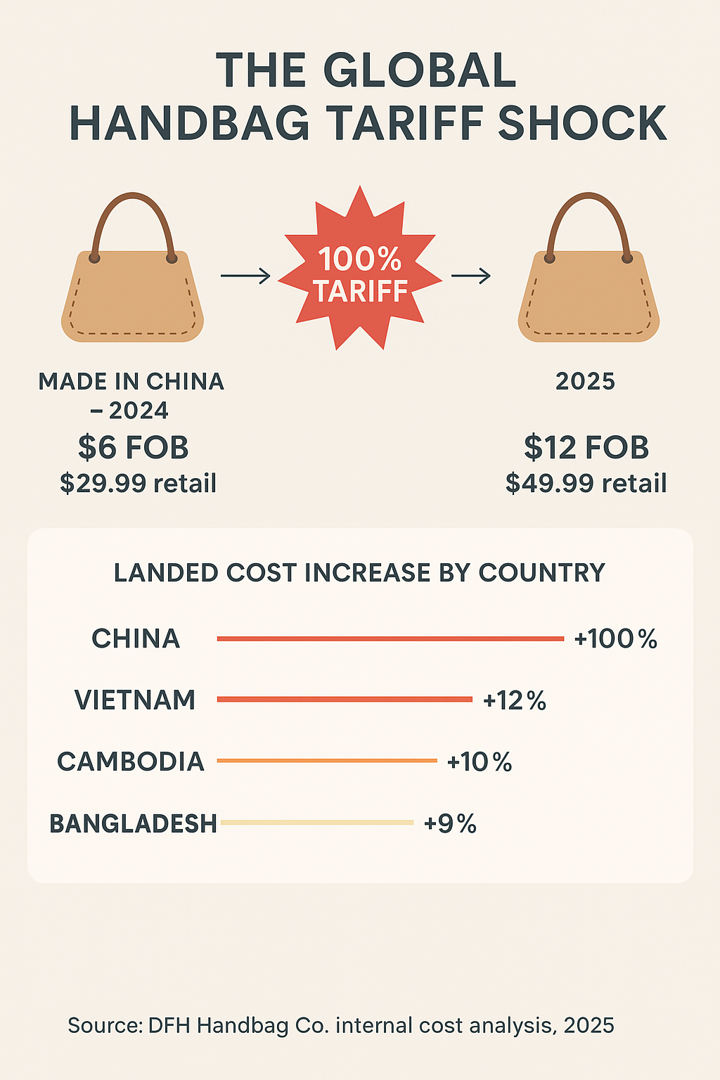global handbag tariff shock, handbag manufacturer china