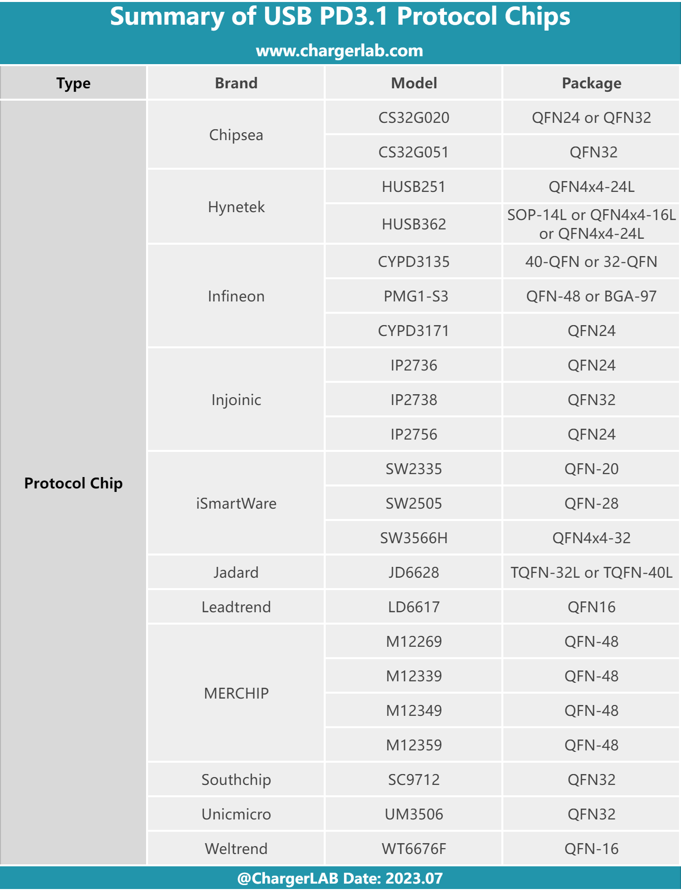 An Ultimate PD3.1 Product Buying Guide: Chargers, Cables, Chips, and More-POWER-Z
