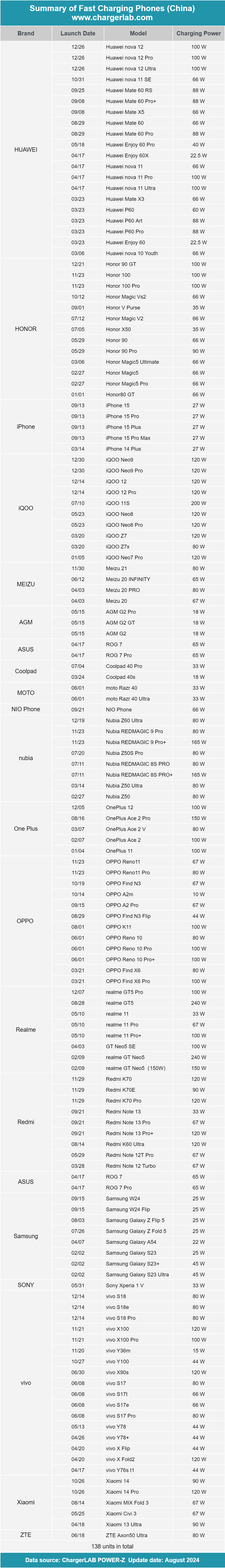 From 10W to 240W: A Deep Dive into 2023's Fast-Charging Phones-POWER-Z