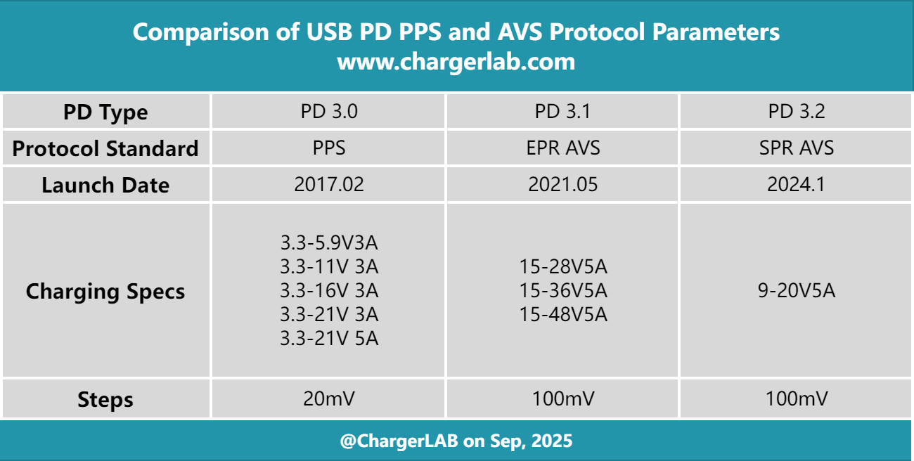 Complete PD 3.2 SPR AVS Specification (Including Full USB PD Protocol) &ndash; Download-Chargerlab