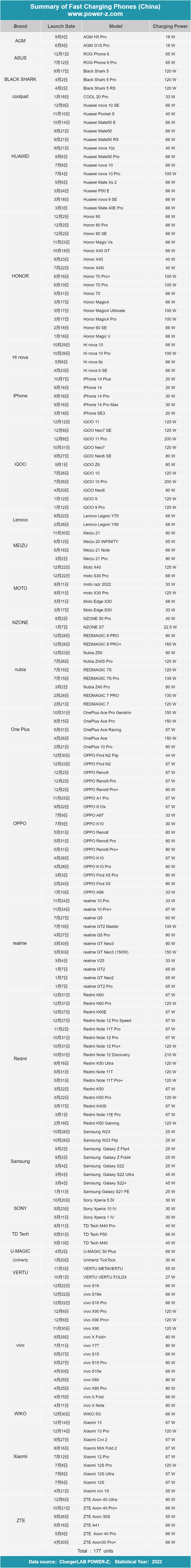 From 18W to 210W: A Look at 2022&rsquo;s Fast-Charging Smartphone Market-POWER-Z