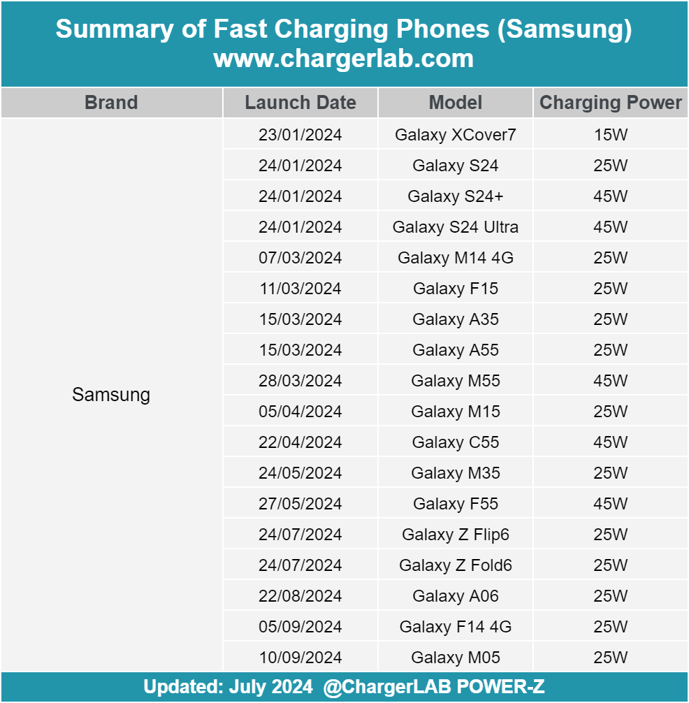 A Look at Samsung&rsquo;s Charging Power Strategy for 2024-POWER-Z
