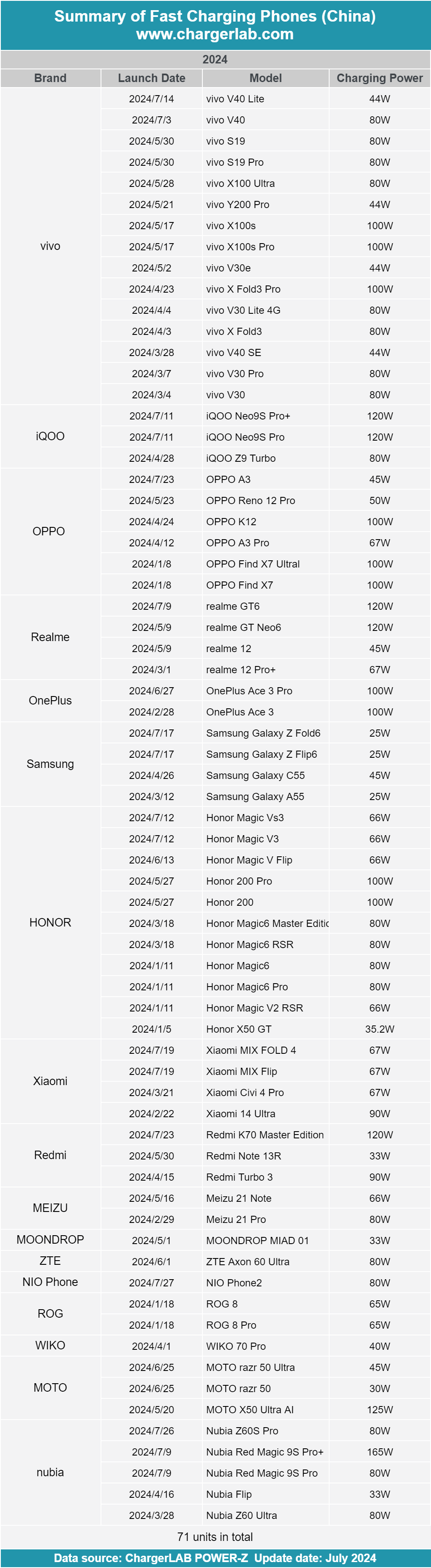 From 25W to 165W: The Spectrum of Fast-Charging Smartphones in 2024-POWER-Z