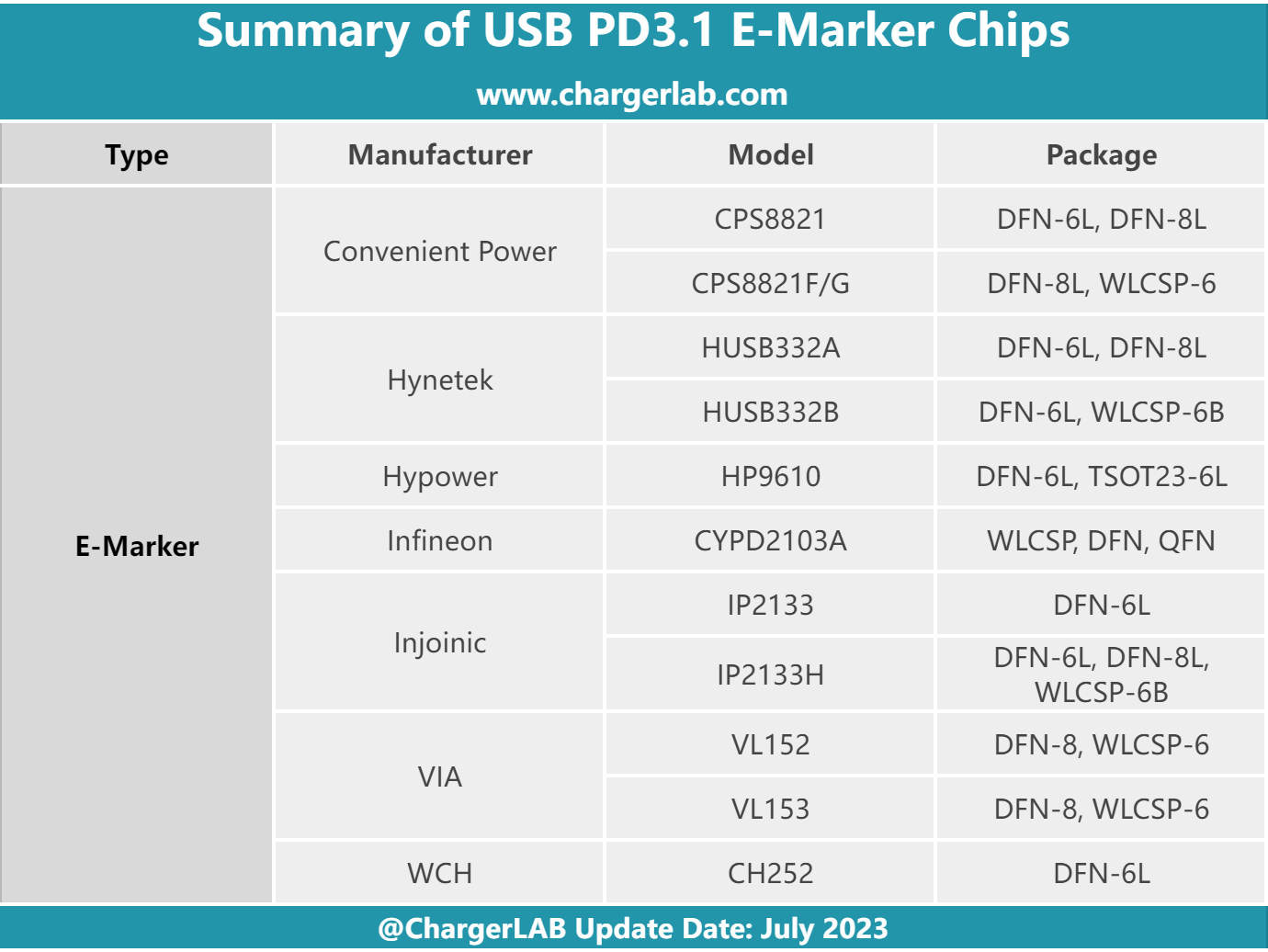 An Ultimate PD3.1 Product Buying Guide: Chargers, Cables, Chips, and More-POWER-Z