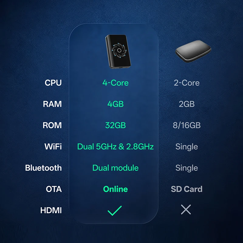 CarPlay AI Box memory comparison chart 2GB 16GB 4GB 32GB
