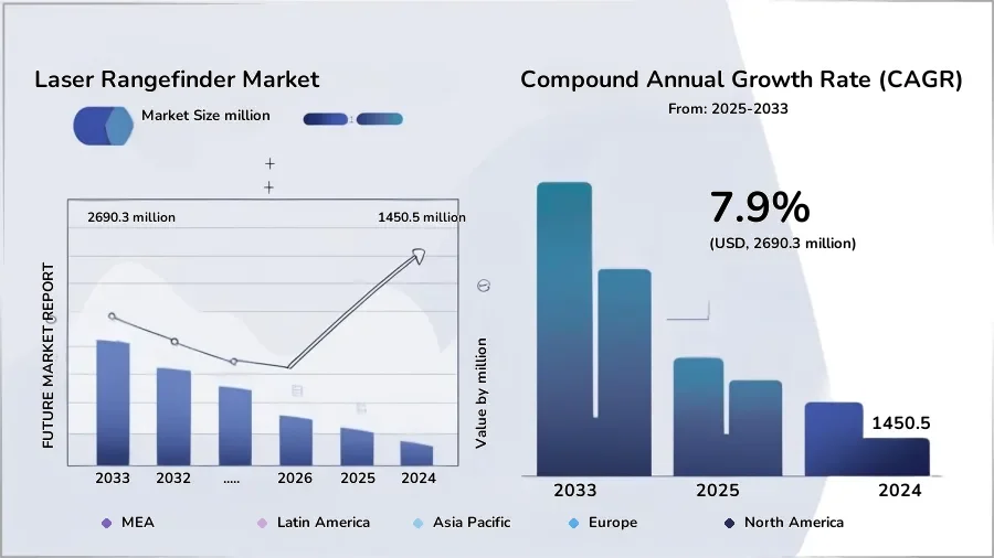 Laser Rangefinder Market Growth Trend
