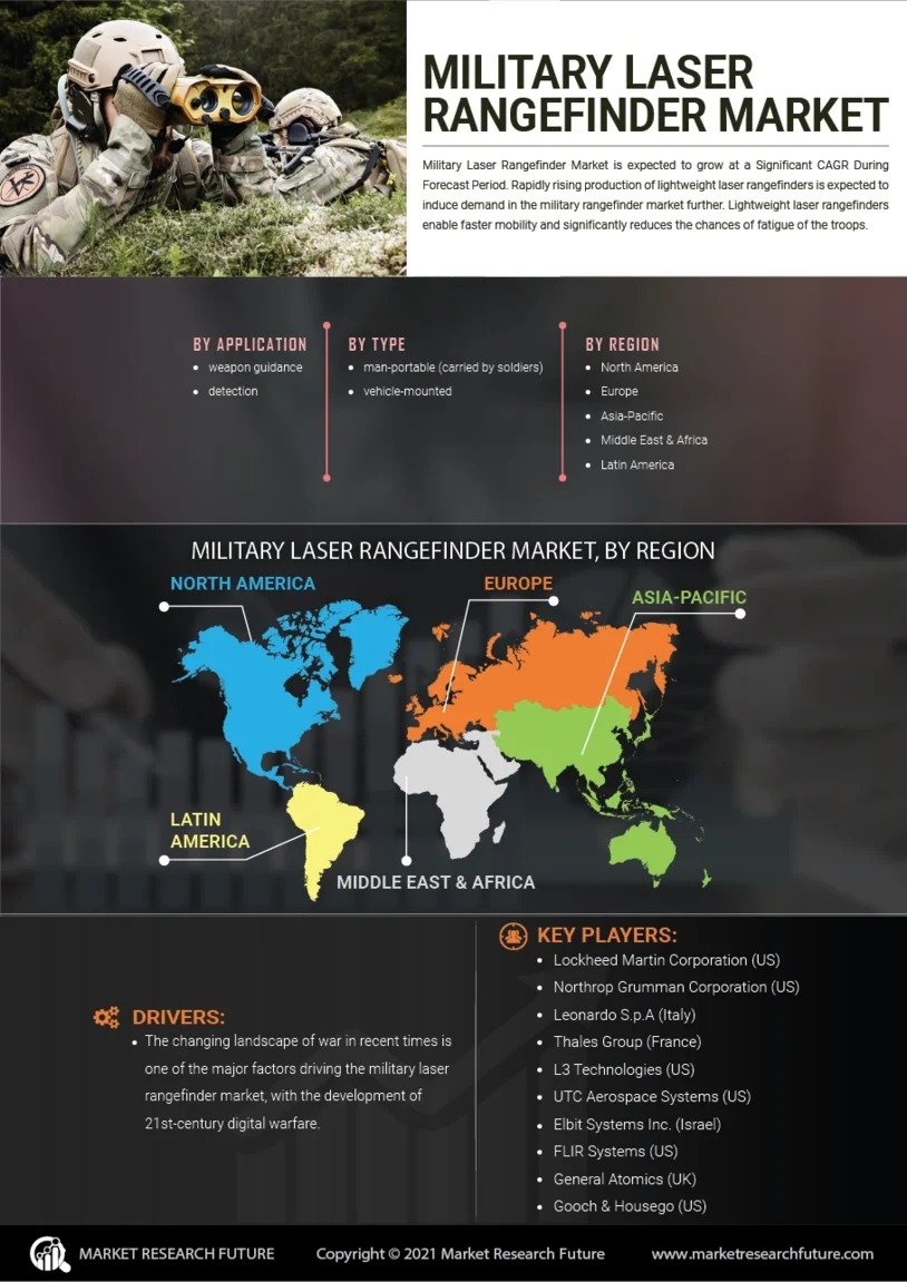 Military Application Analysis of Laser Rangefinders