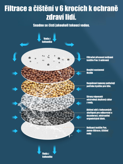 Šestivrstvý domácí filtr na vodovodní kohoutek! Ušetřete za balenou vodu! Špičkový filtr se slevou 30 % a akcí 1+1 ZDARMA. 