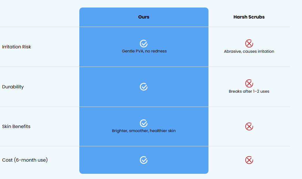 Cleaner comparison chart
