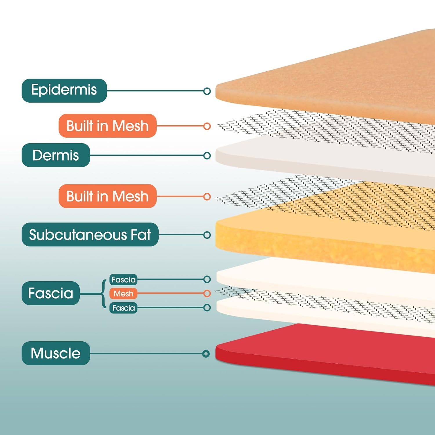Realistic 5 Layer Silicone Skin Suture Pad