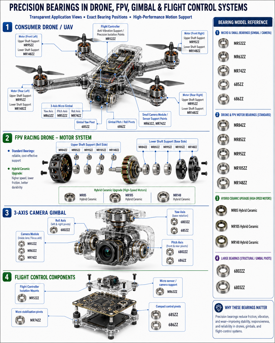 Bearings for Drones and FPV Racing Drones