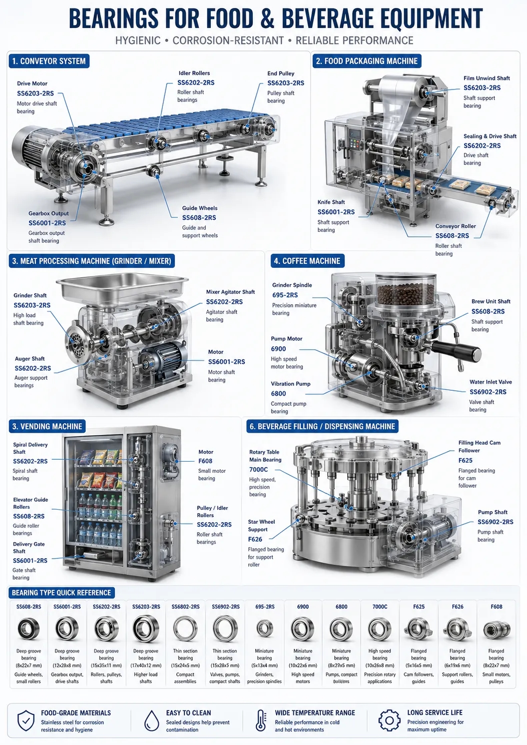 Food Grade & Beverage Equipment Bearings