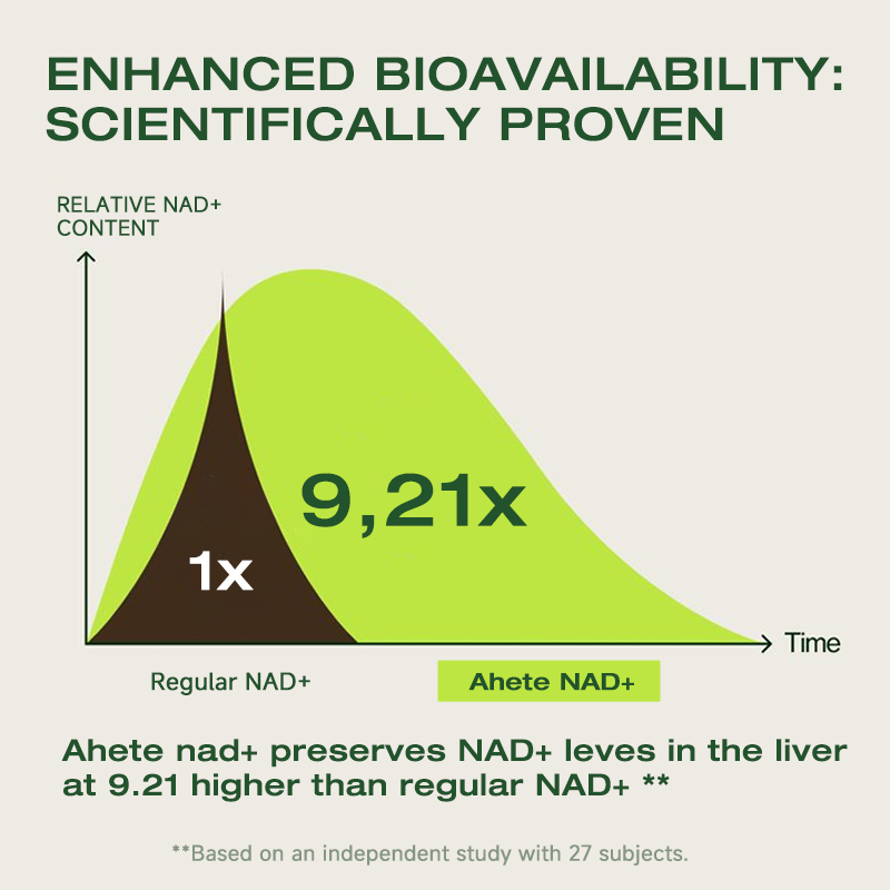 Ahete NAD+ Resveratrol Supplement, Supports Energy, Focus & Healthy Aging, 900mg per Serving, 90  Capsules (45 Day Supply)