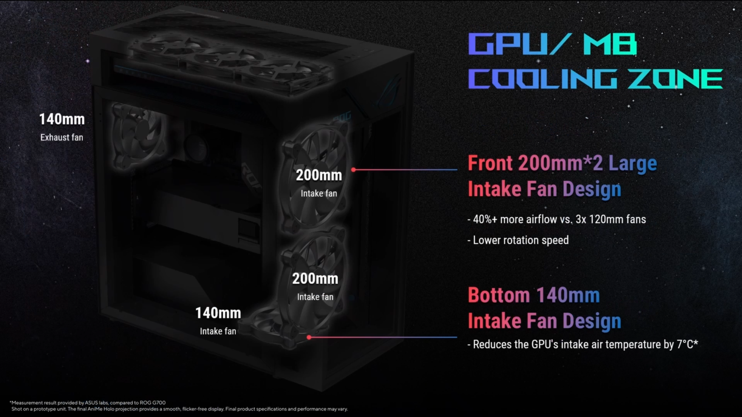 The image shows a computer case featuring a GPU/MB Cooling Zone with a front design including two 200mm intake fans, and bottom 140mm intake and exhaust fans, highlighting 40%+ more airflow and a reduction in GPU intake air temperature by 7°C.