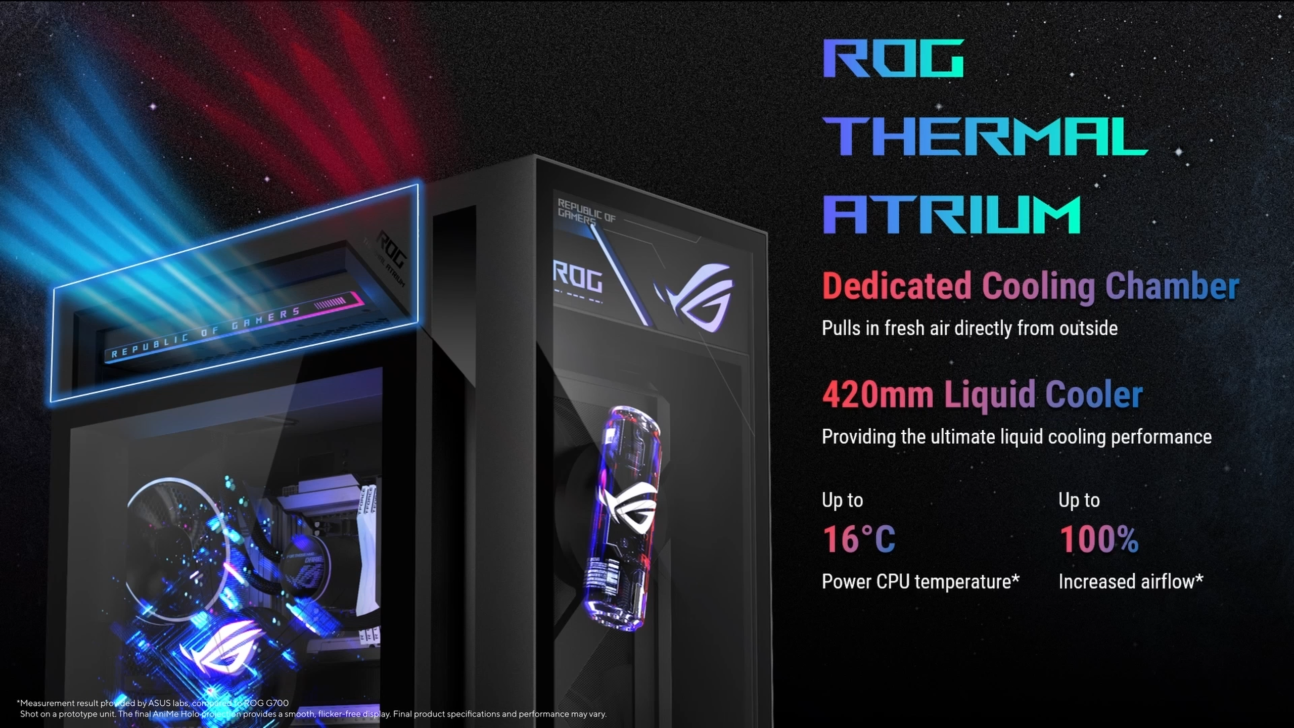 An ASUS ROG gaming PC with a dedicated cooling chamber and 420mm liquid cooler, displaying 'ROG THERMAL ATRIUM' and highlighting benefits such as 'Up to 16°C' reduced CPU temperature and 'Up to 100%' increased airflow.