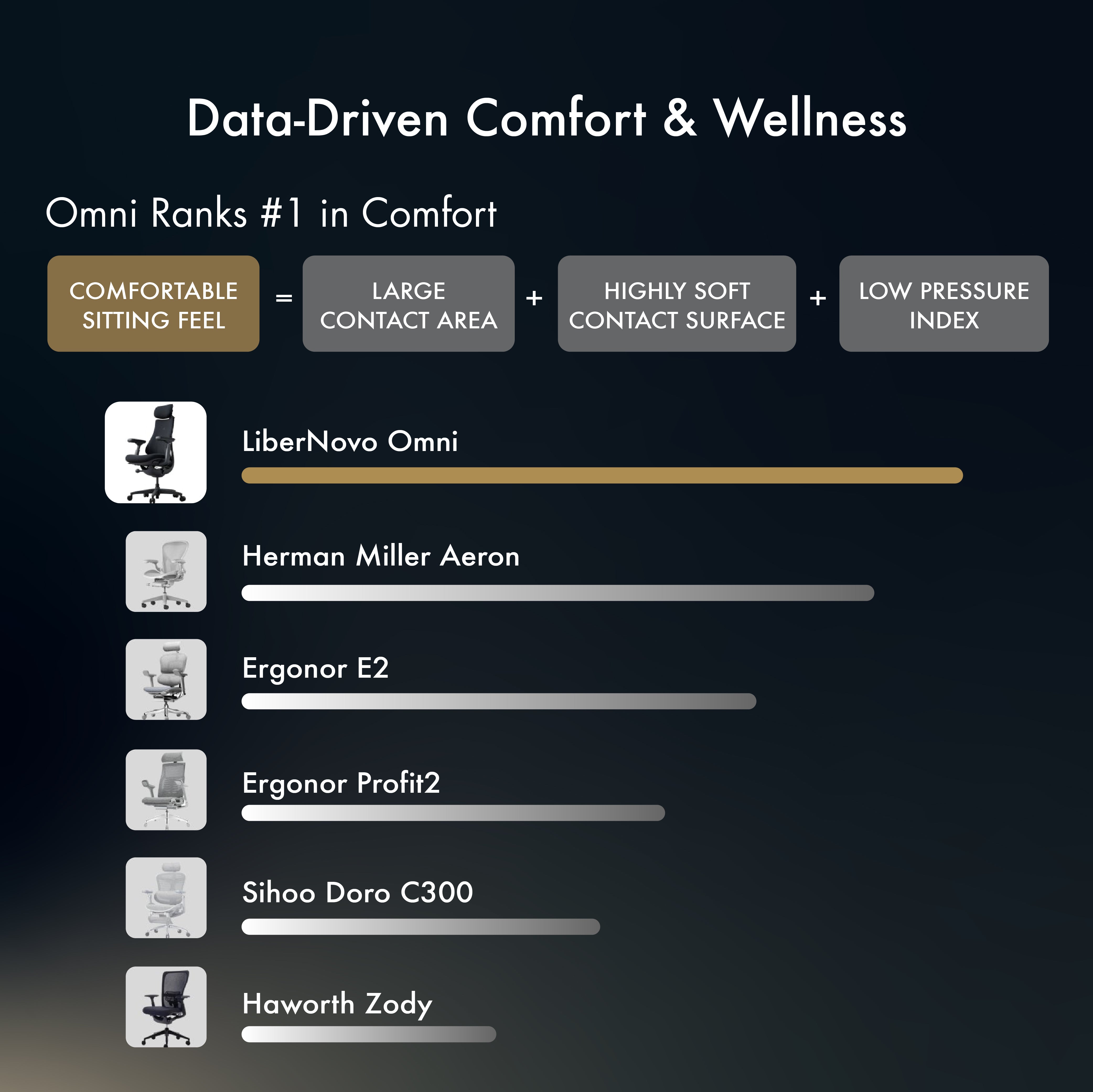 [Pre-Order, ETA: Mid Jan] LiberNovo Omni Dynamic Ergonomic Chair